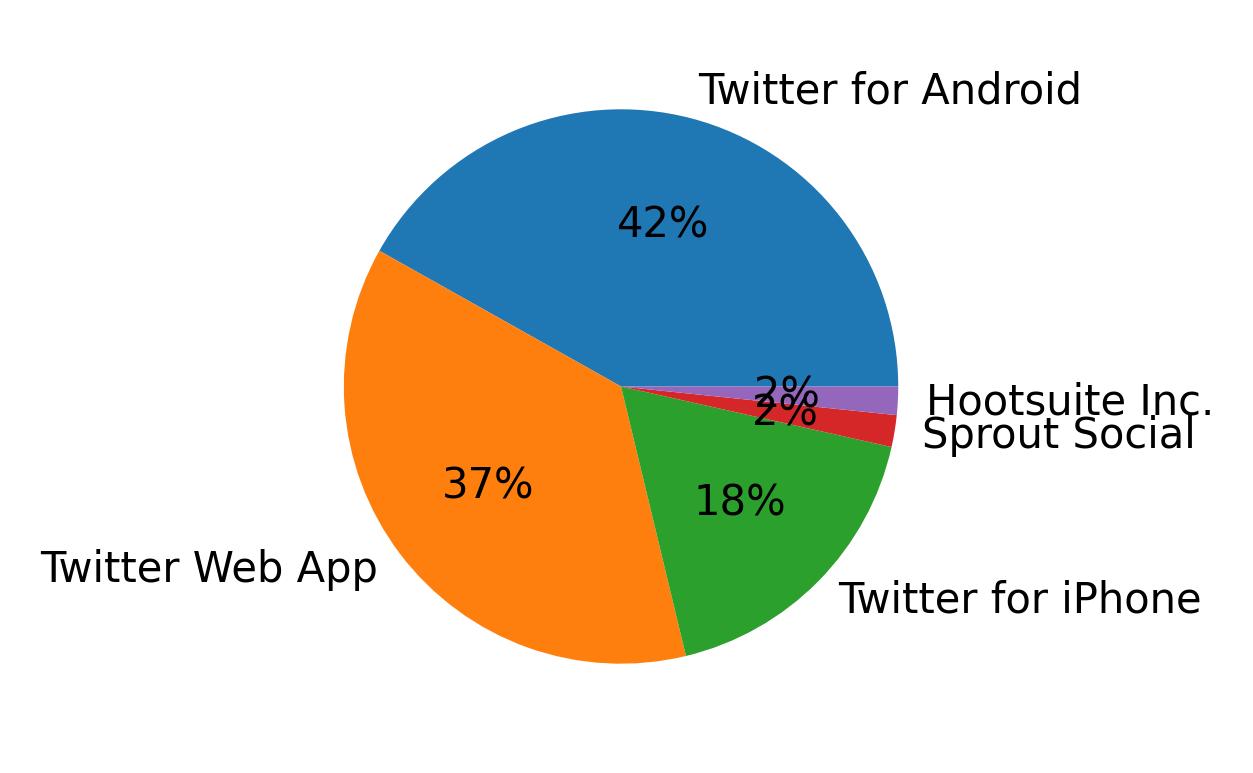 Dispositivos utilizados para tuitear