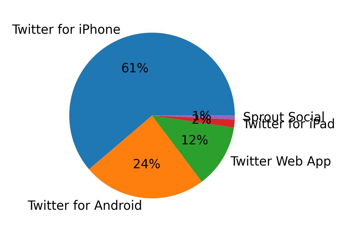 Dispositivos utilizados para tweetar