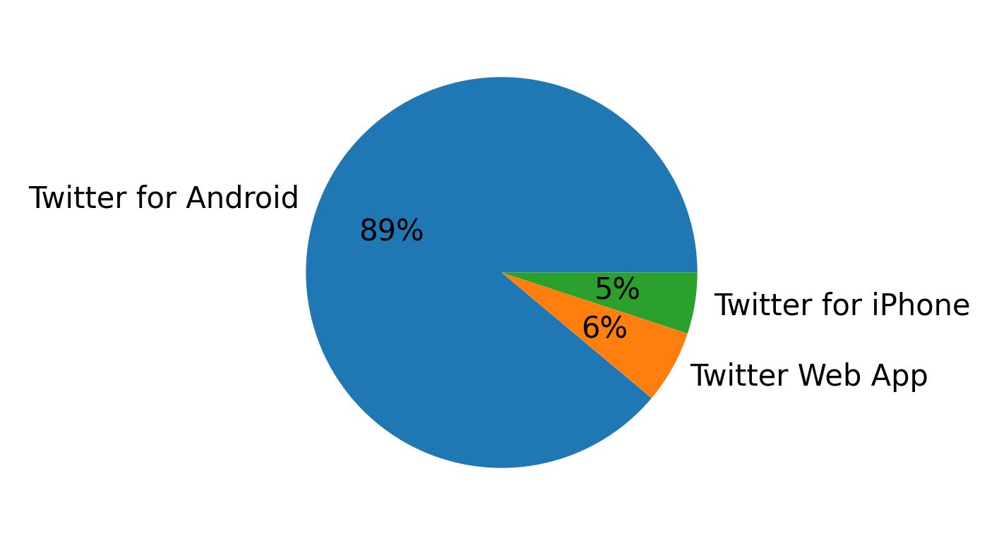 Dispositivos utilizados para tweetar