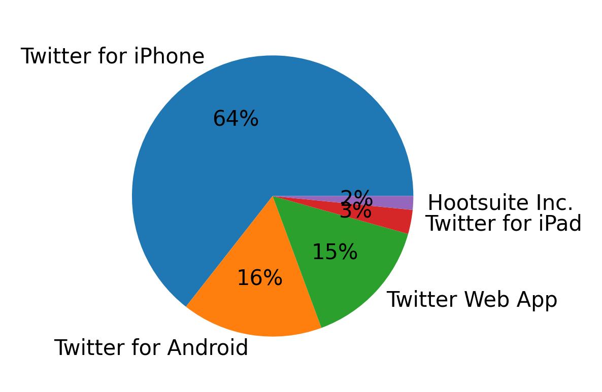 Tweet icin kullanilan cihazlar