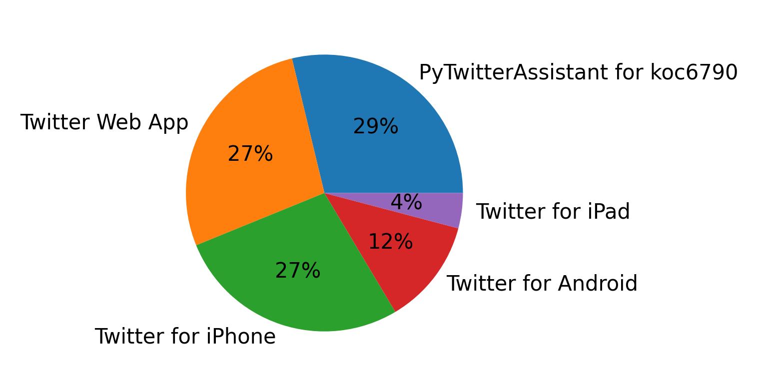 Dispositivos utilizados para tweetar