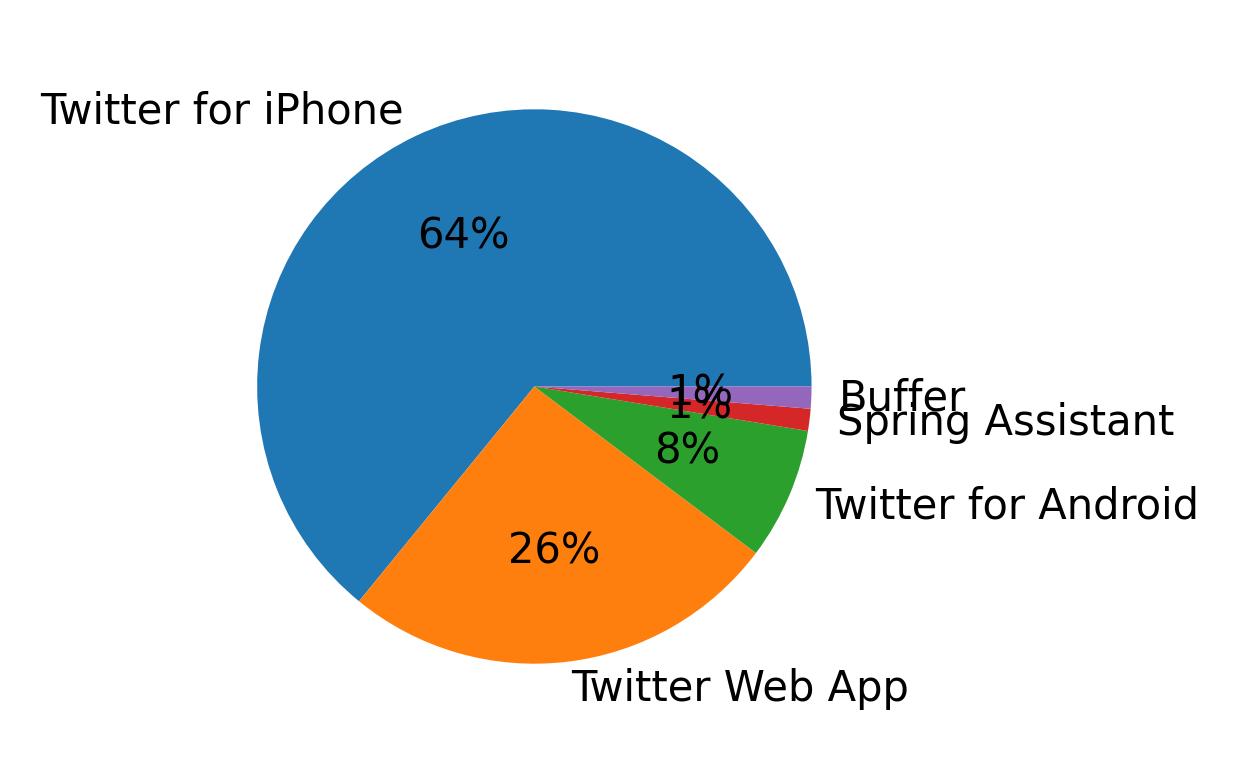 Dispositivos utilizados para tweetar