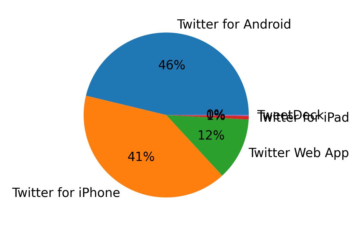 Devices used to tweet