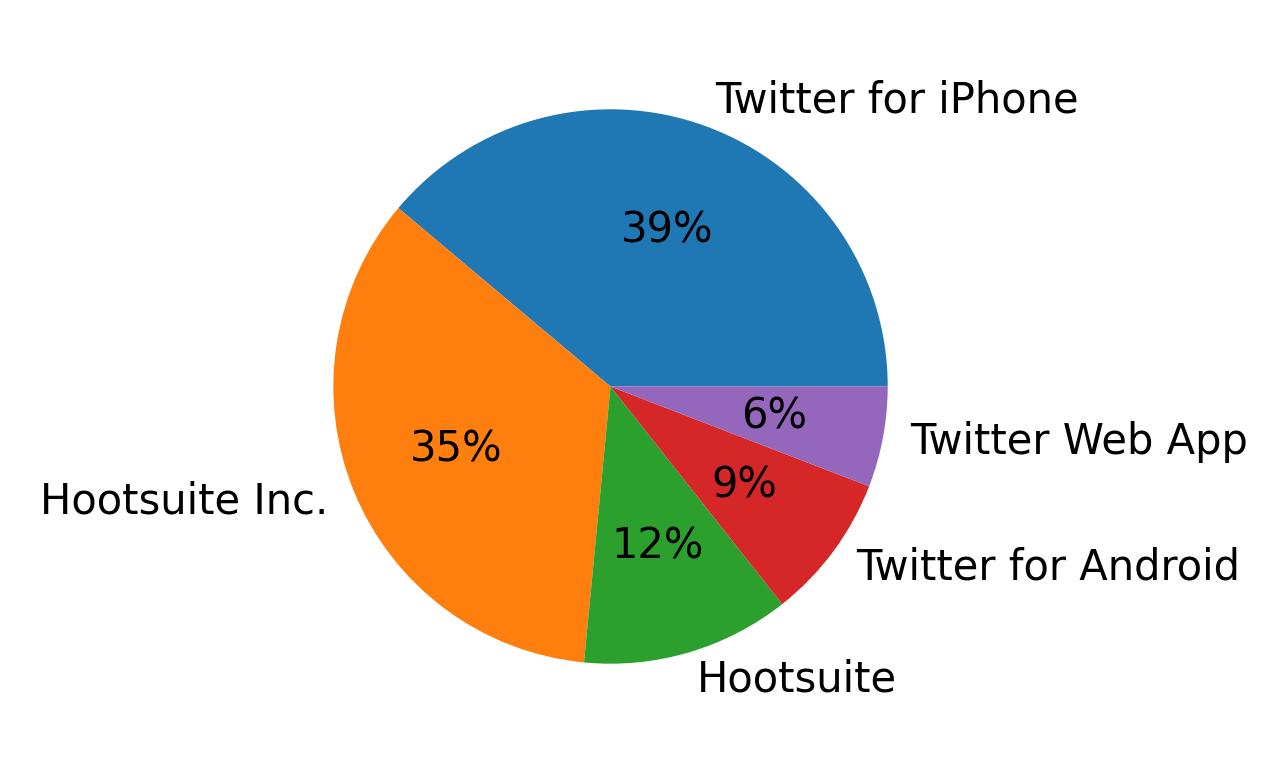 Devices distribution