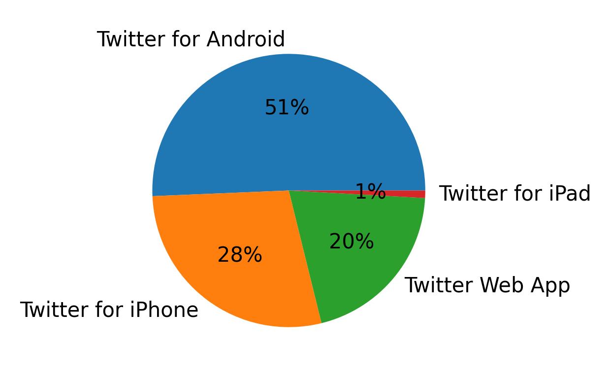 Devices used to tweet