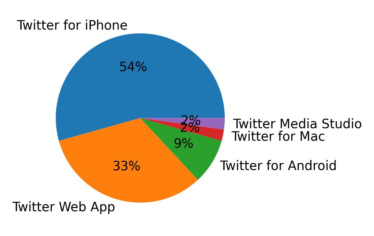 Dispositivos utilizados para tweetar