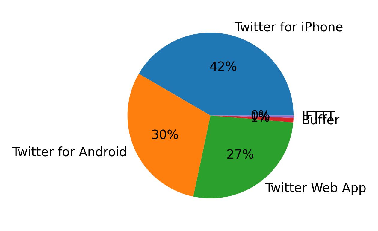 Devices used to tweet