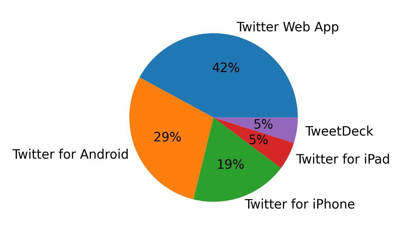 Dispositivos utilizados para tweetar