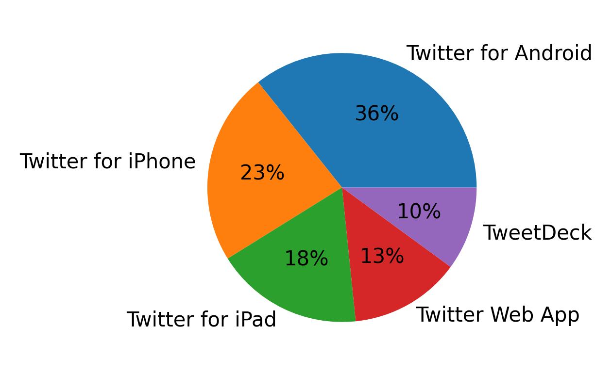 Devices distribution