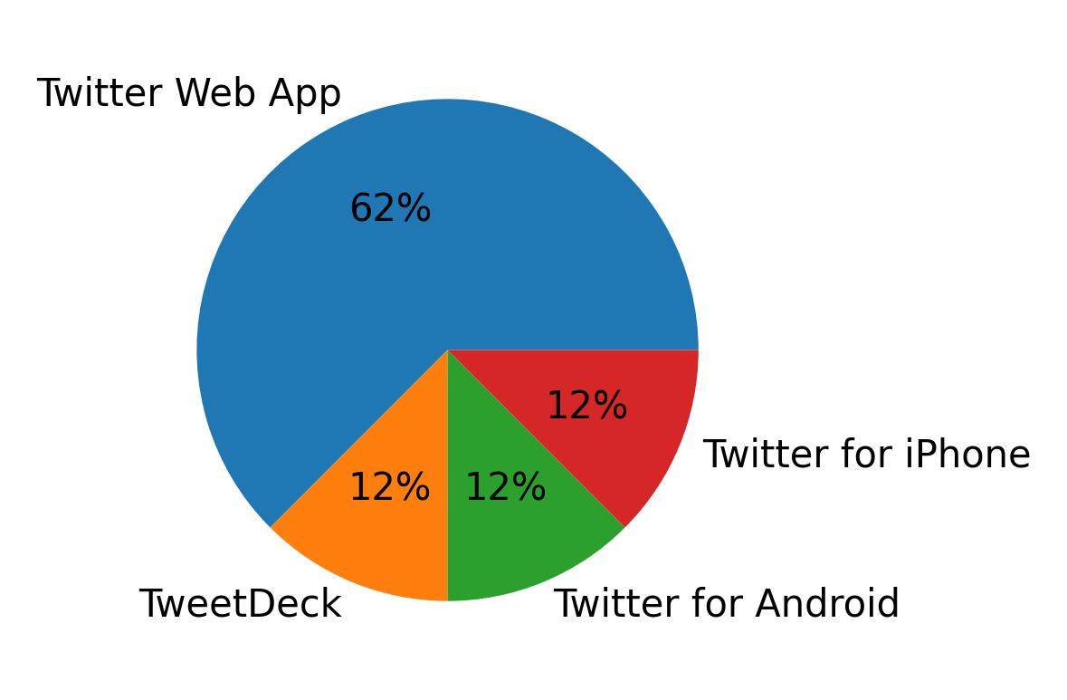Dispositivos utilizados para tweetar