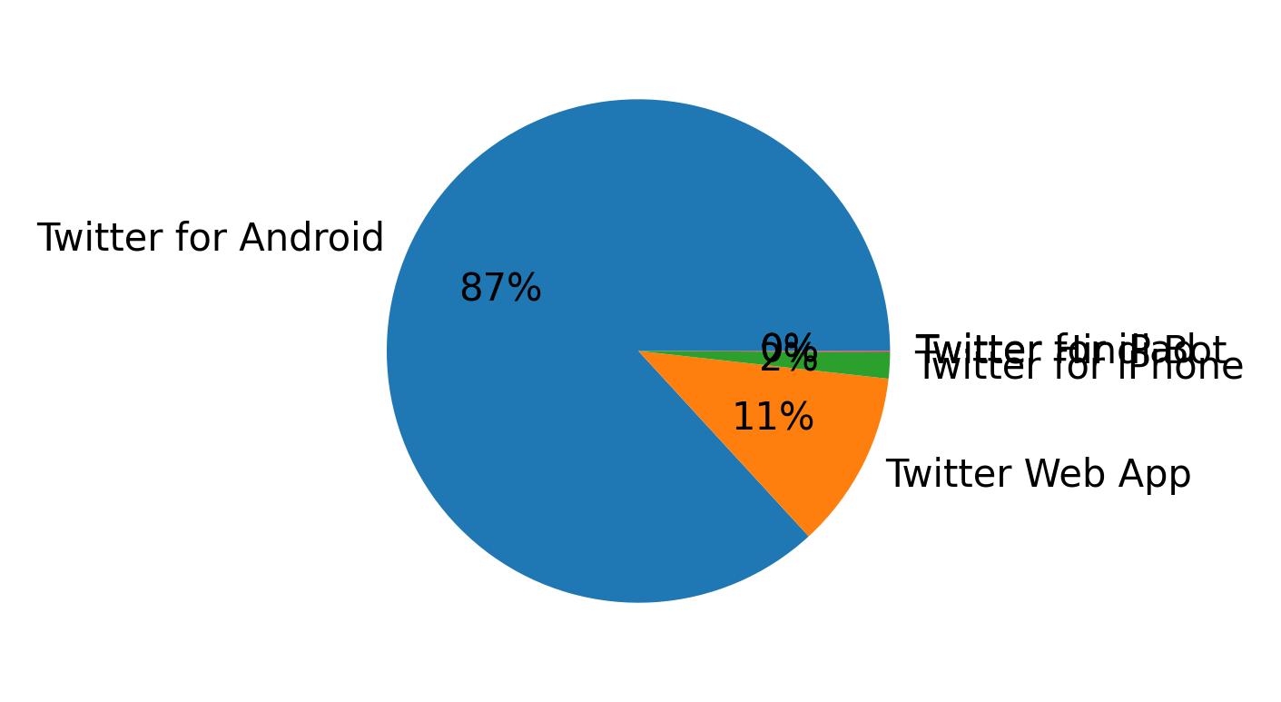 Tweet icin kullanilan cihazlar