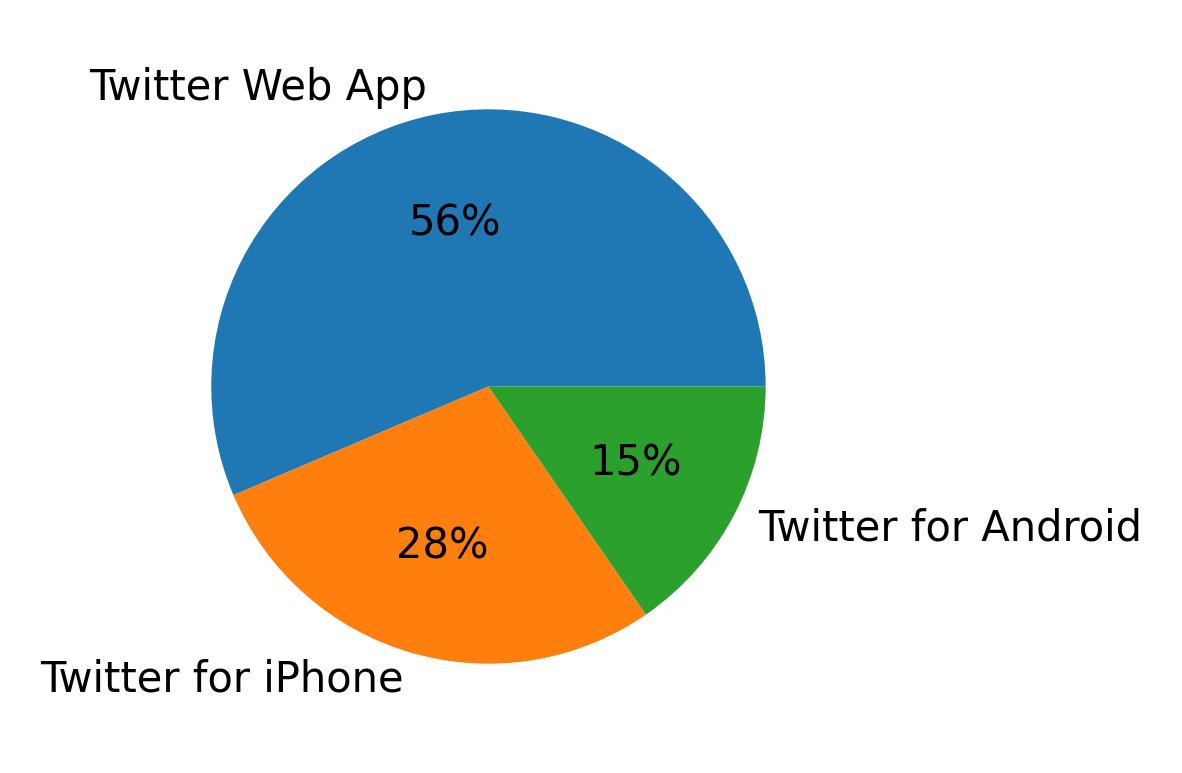 Dispositivos utilizados para tweetar
