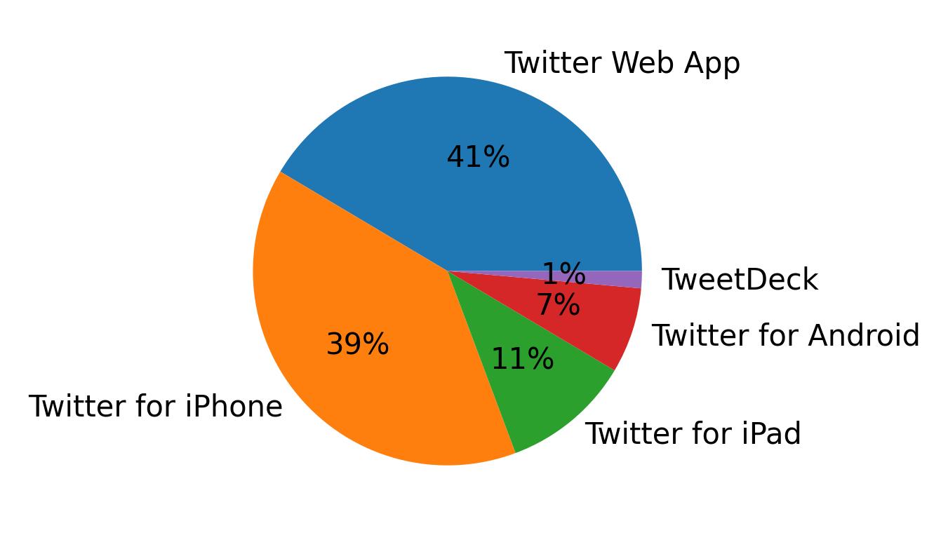 Tweet icin kullanilan cihazlar