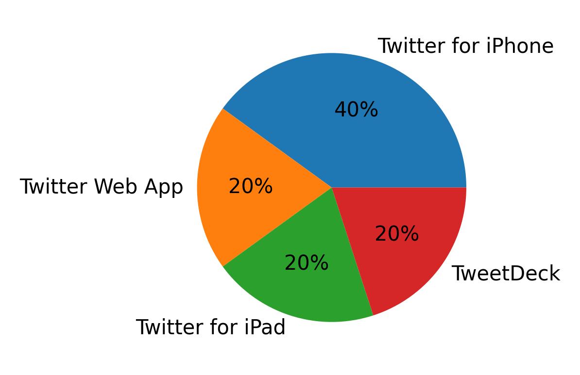 Dispositivos utilizados para tweetar