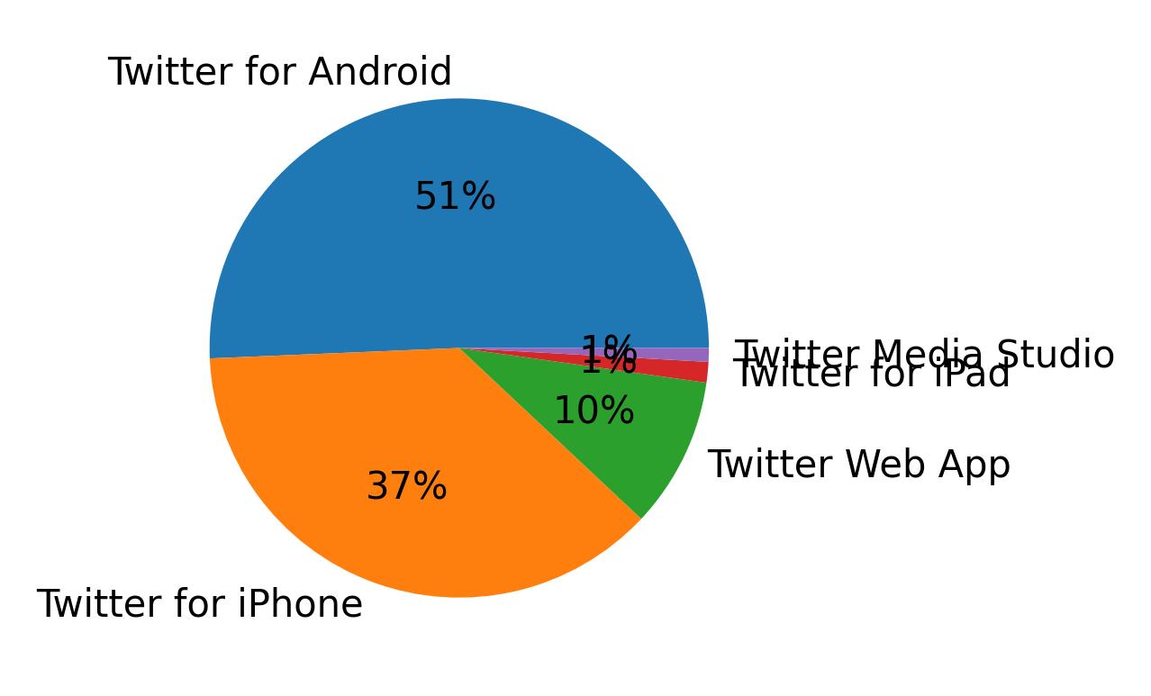 Dispositivos utilizados para tweetar