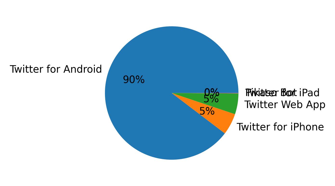 Dispositivos utilizados para tweetar