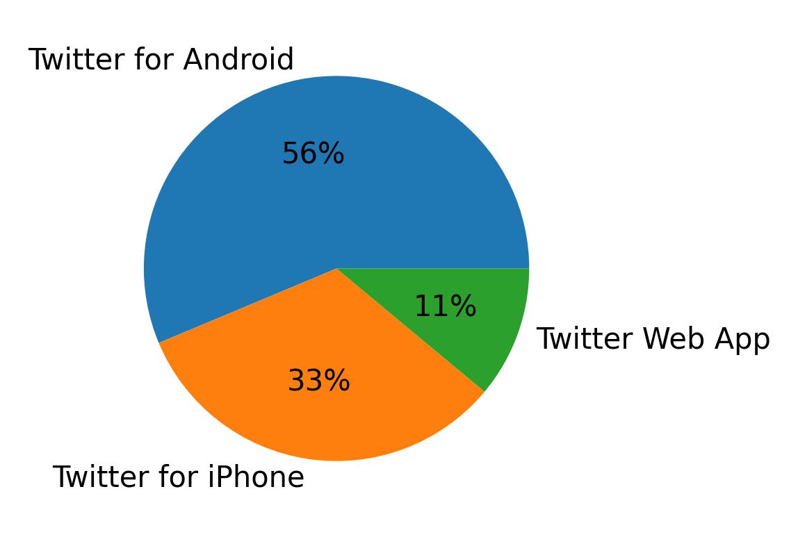 Dispositivos utilizados para tweetar