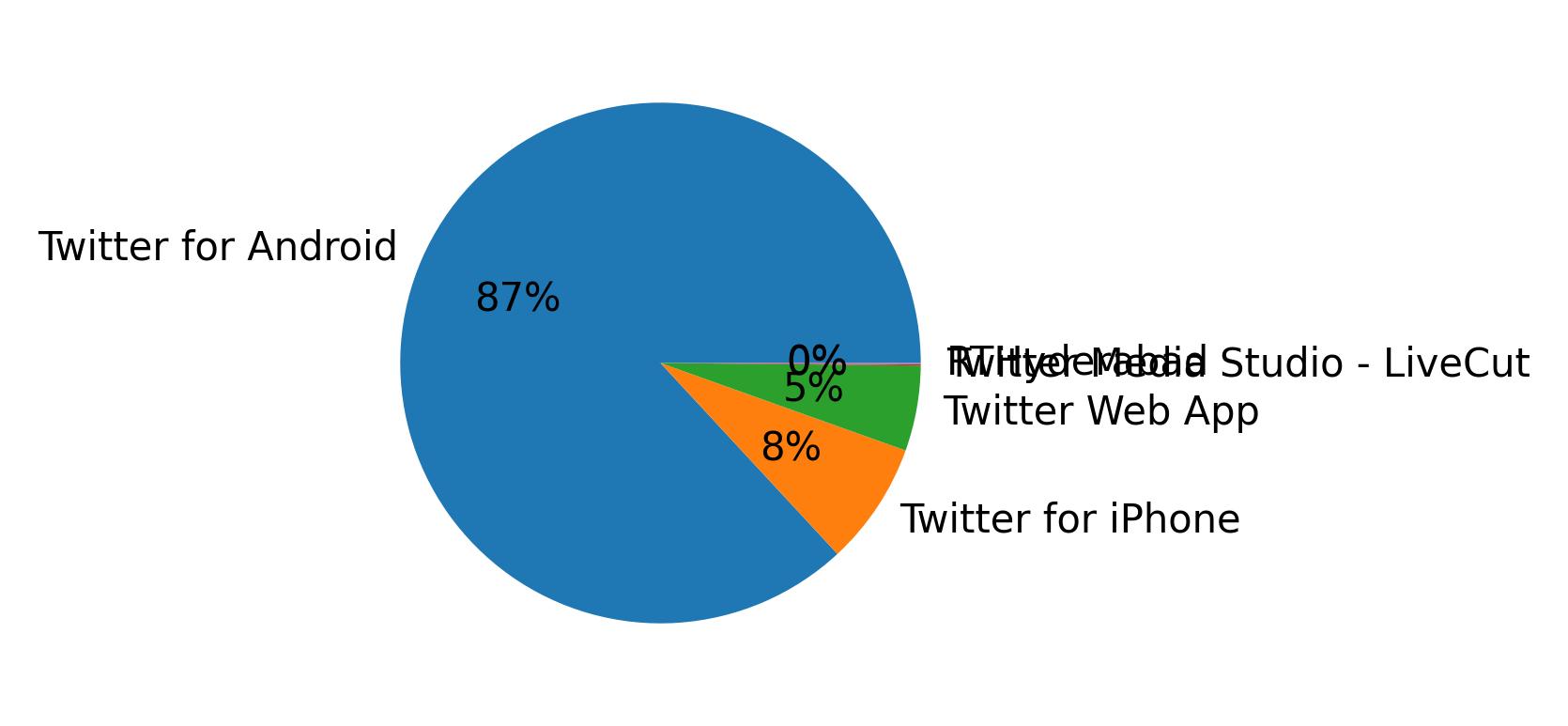 Tweet icin kullanilan cihazlar