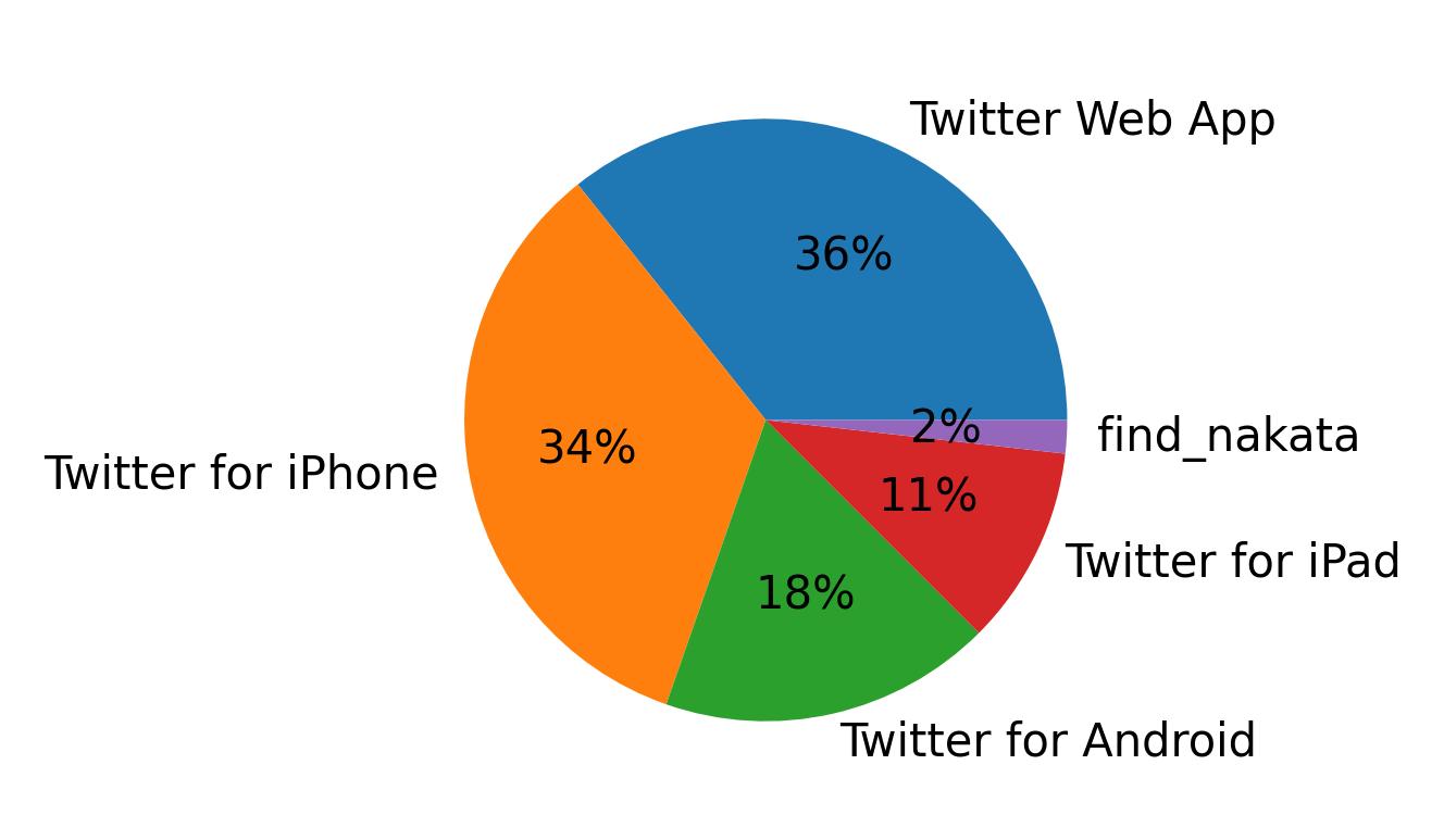 Dispositivos utilizados para tweetar