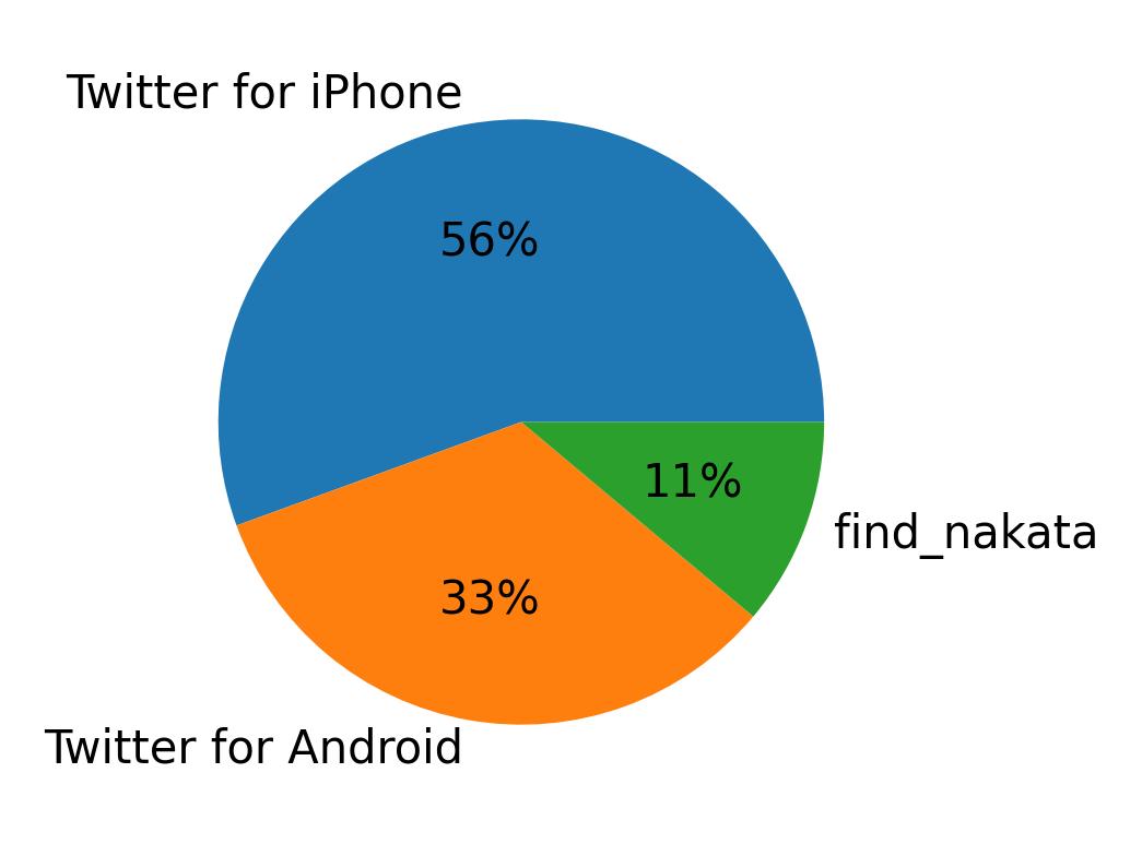 Devices used to tweet