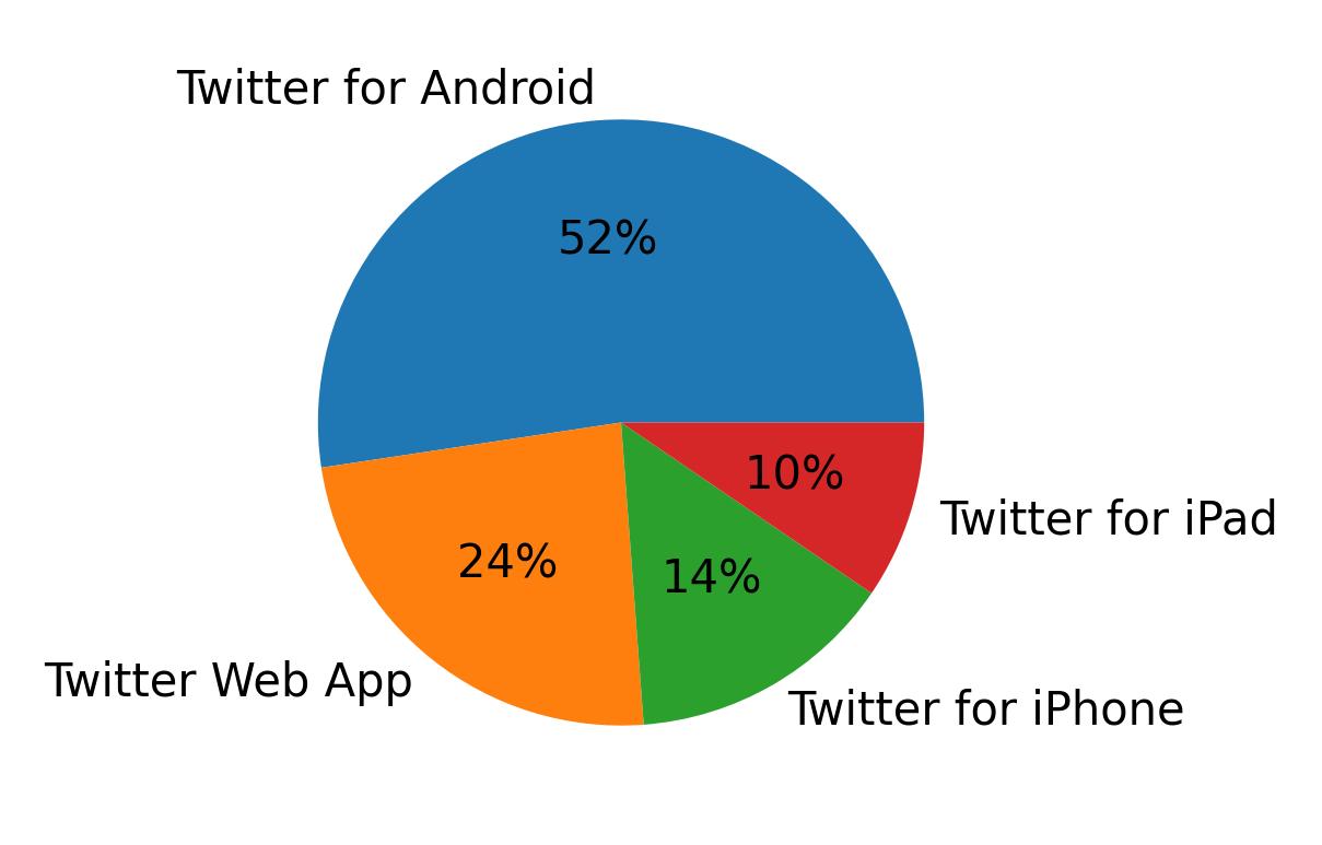 Dispositivos utilizados para tweetar