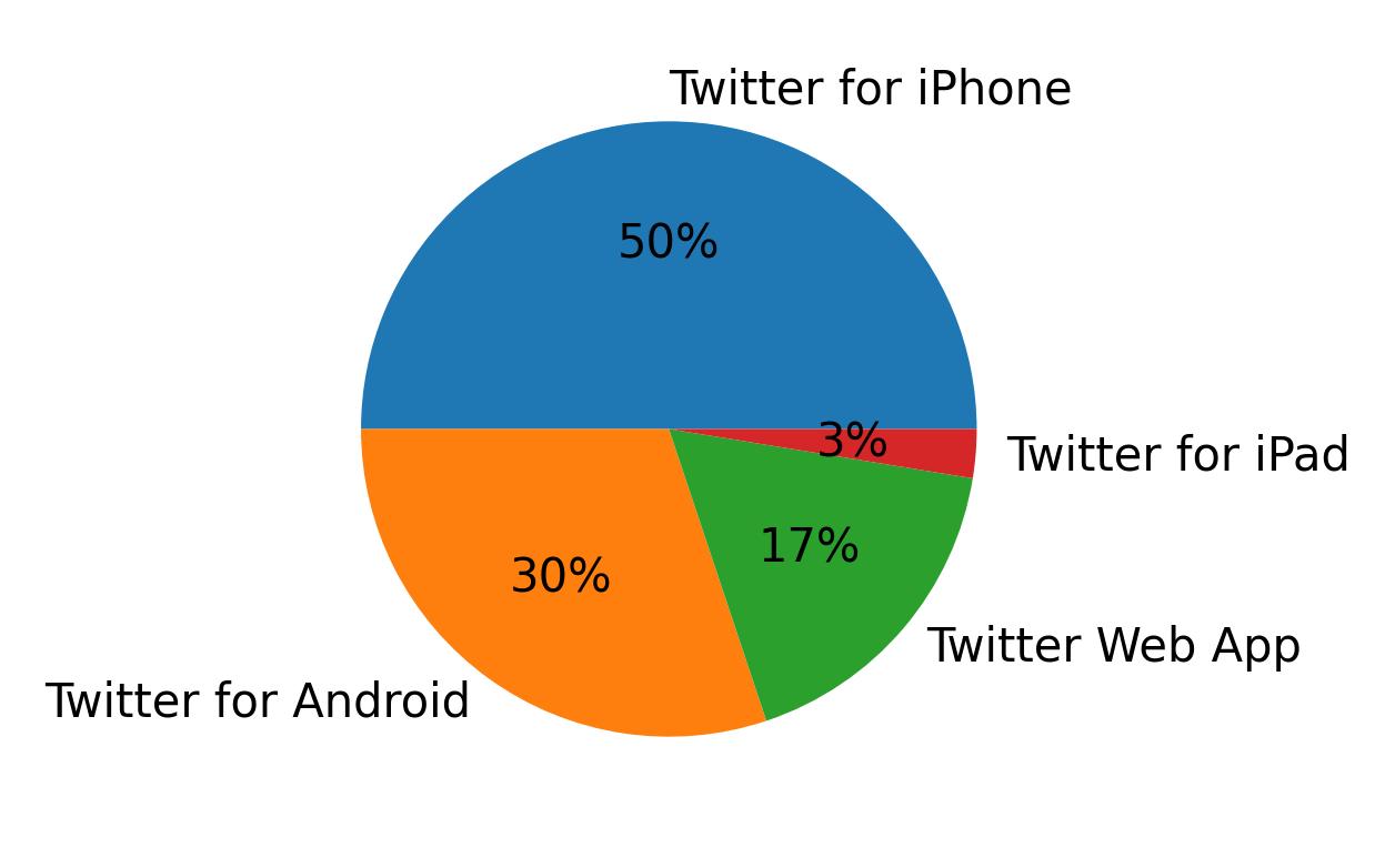 Tweet icin kullanilan cihazlar