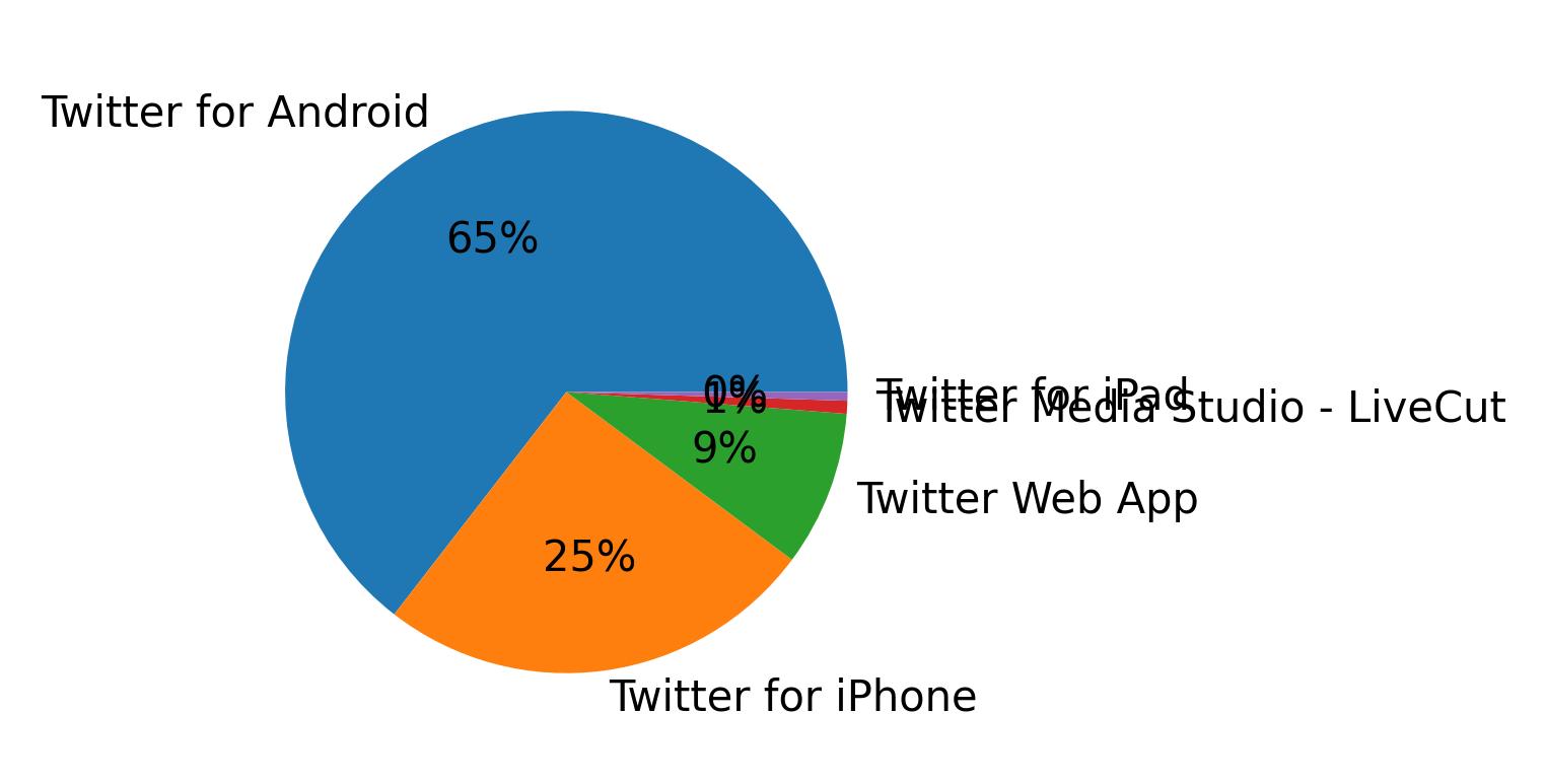 ツイートに使用されたデバイス
