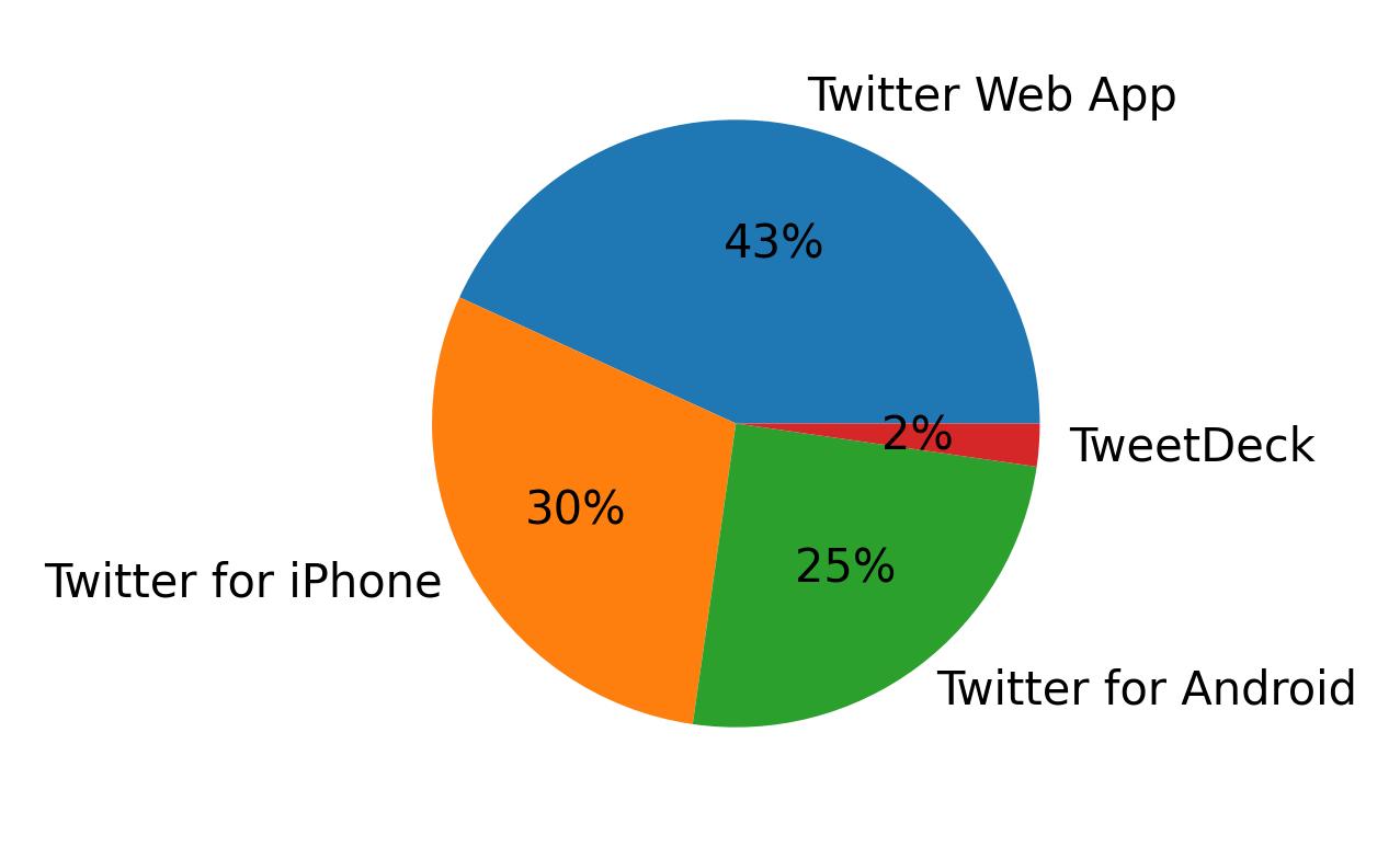 Devices used to tweet