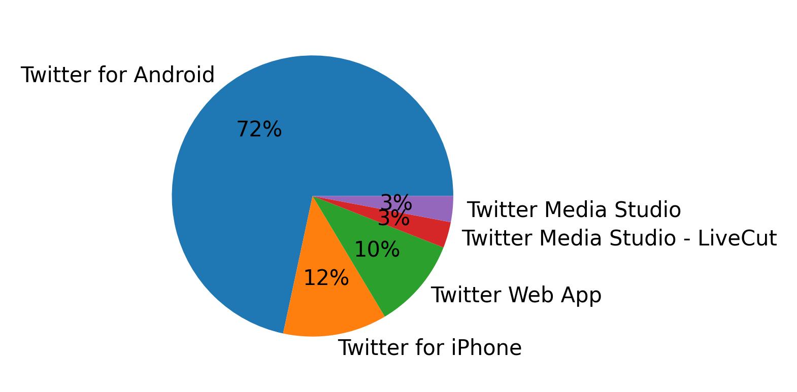 Dispositivos utilizados para tweetar