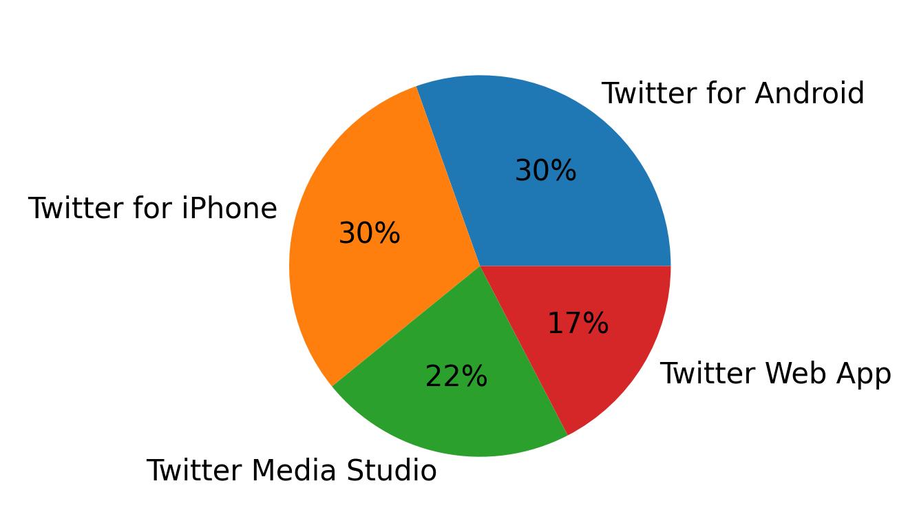 Devices used to tweet