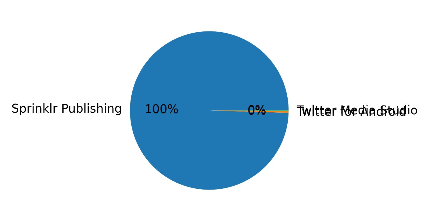 Devices distribution