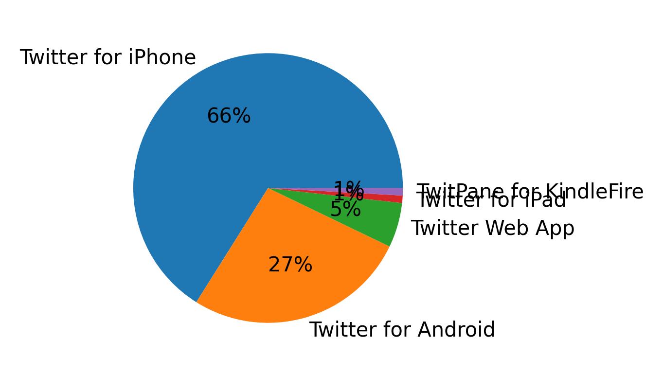 Dispositivos utilizados para tweetar