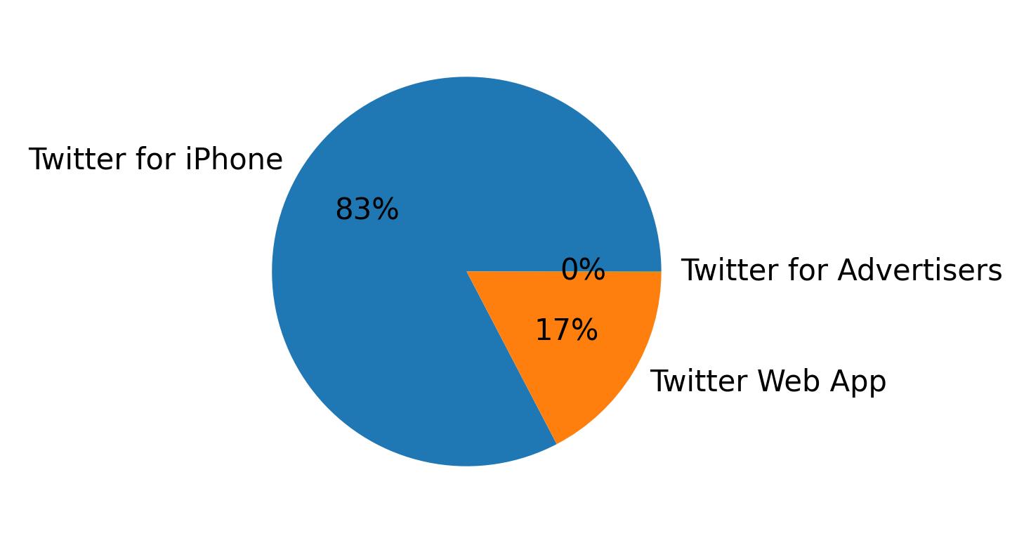 Devices distribution