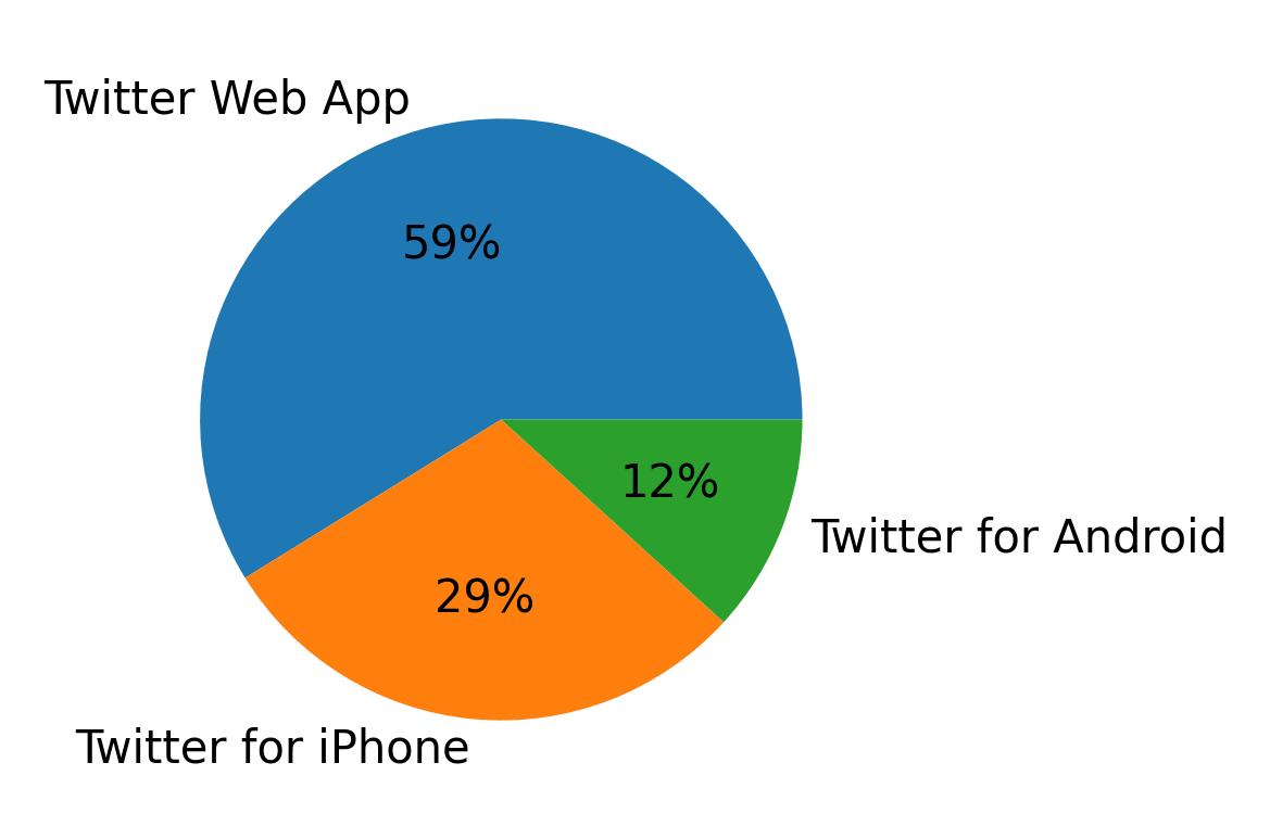 Dispositivos utilizados para tweetar