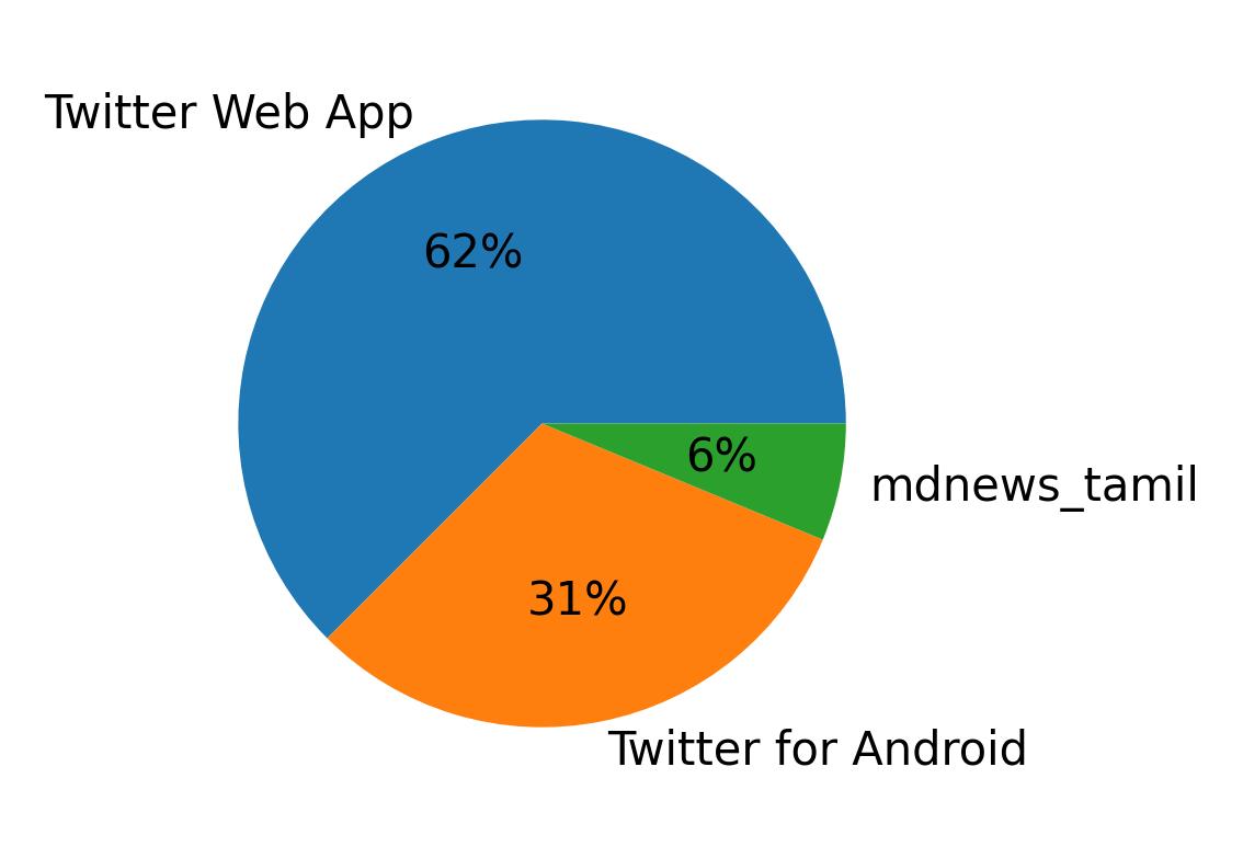 Dispositivos utilizados para tweetar