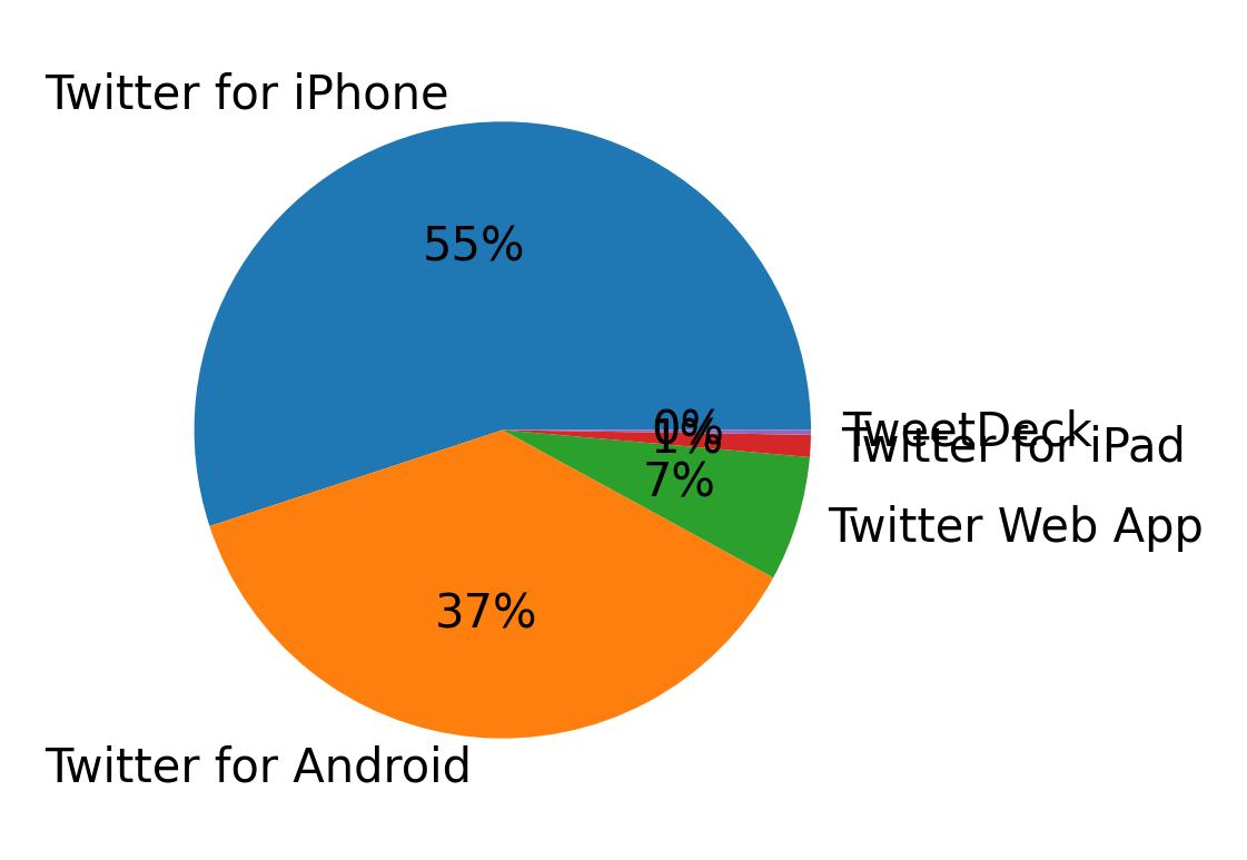 Dispositivos utilizados para tweetar