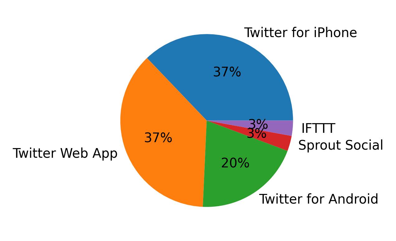 Dispositivos utilizados para tweetar