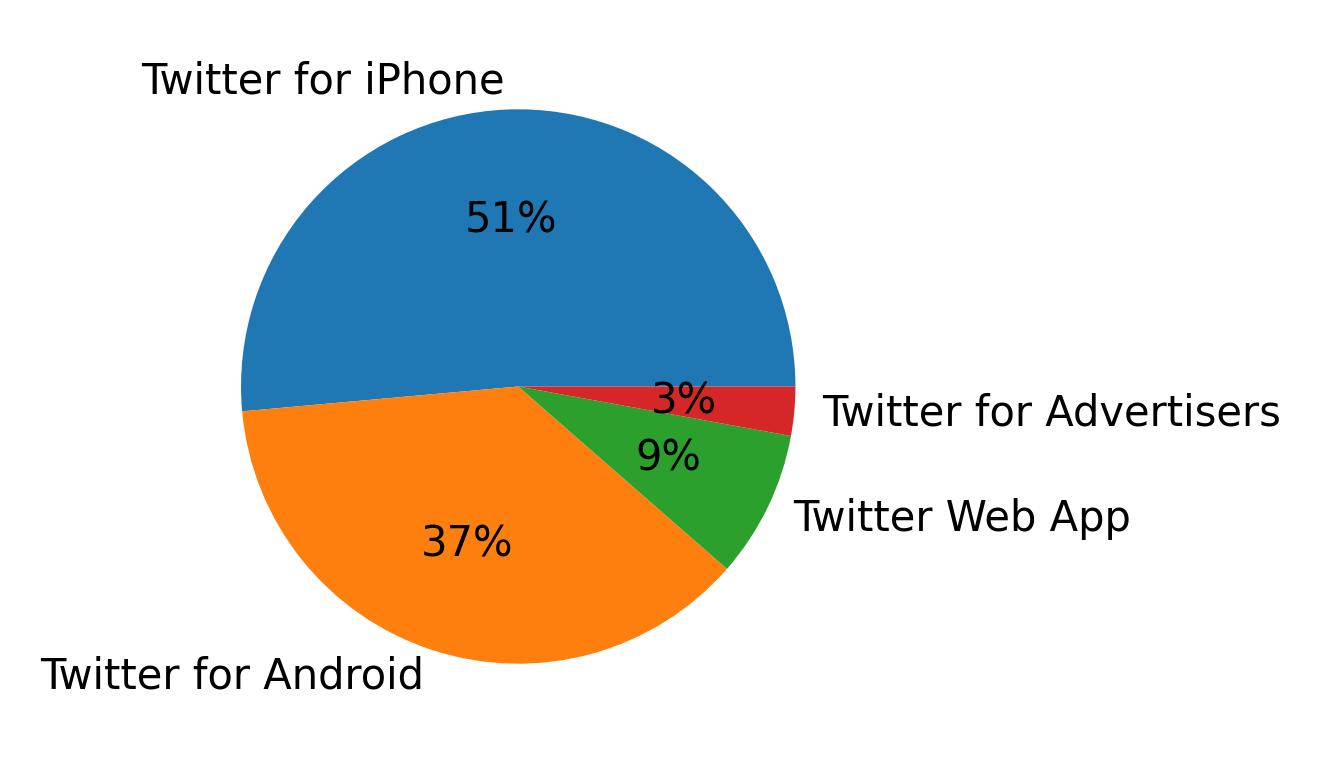 Devices used to tweet