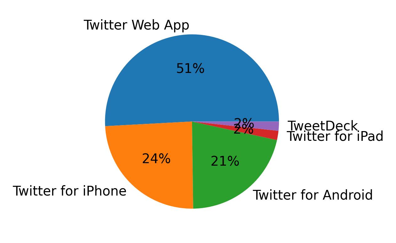 Dispositivos utilizados para tweetar