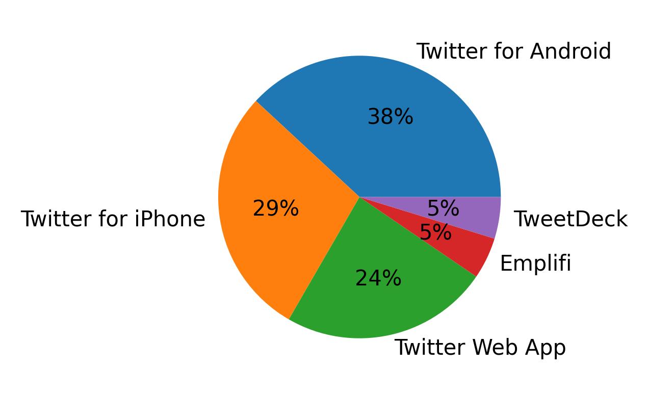 Tweet icin kullanilan cihazlar