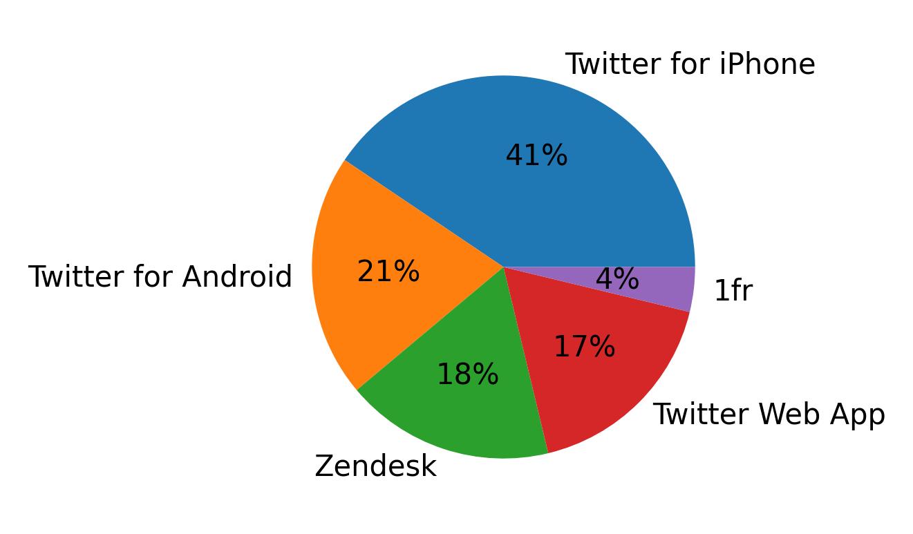 Devices used to tweet
