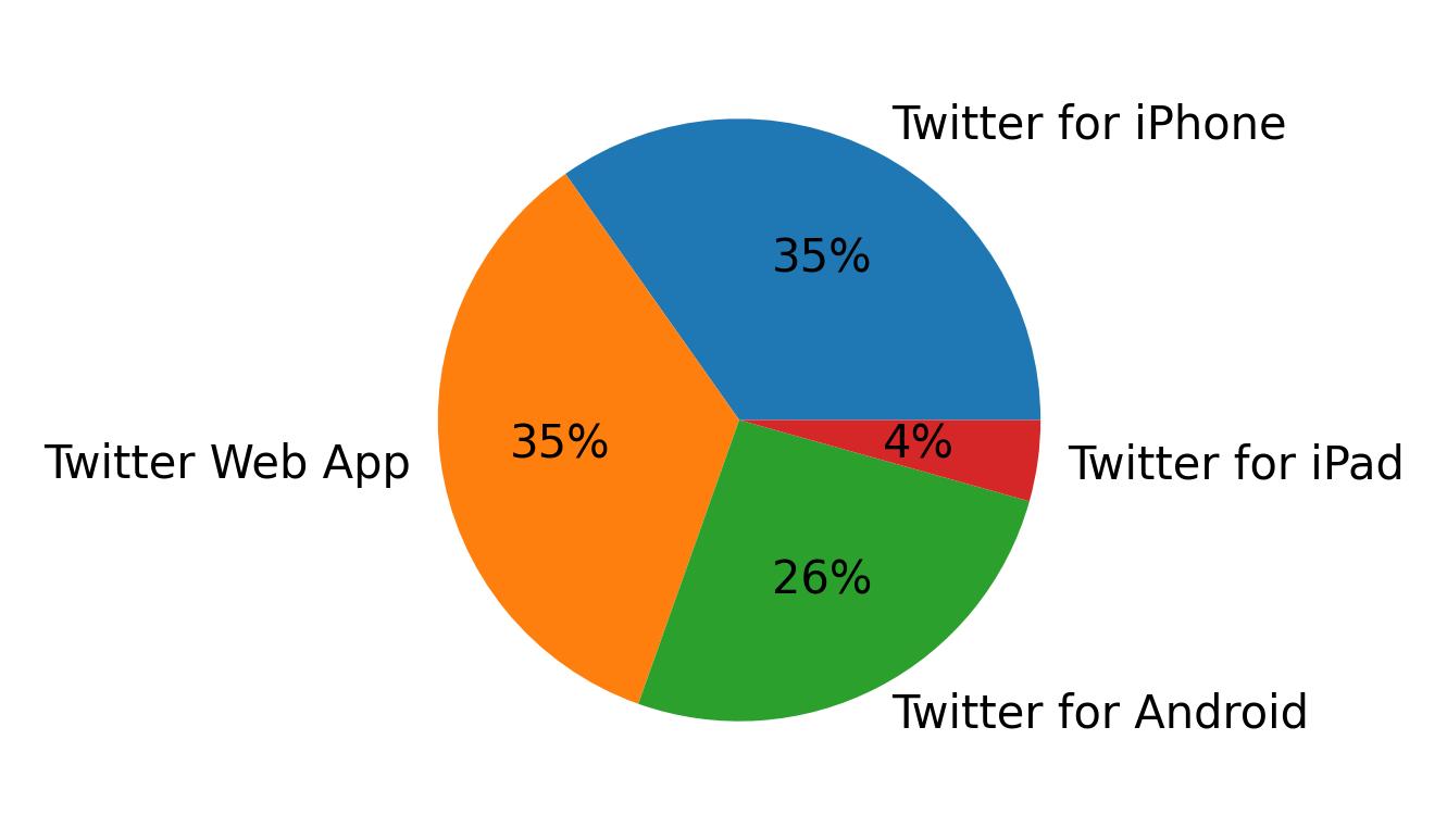 Dispositivos utilizados para tweetar