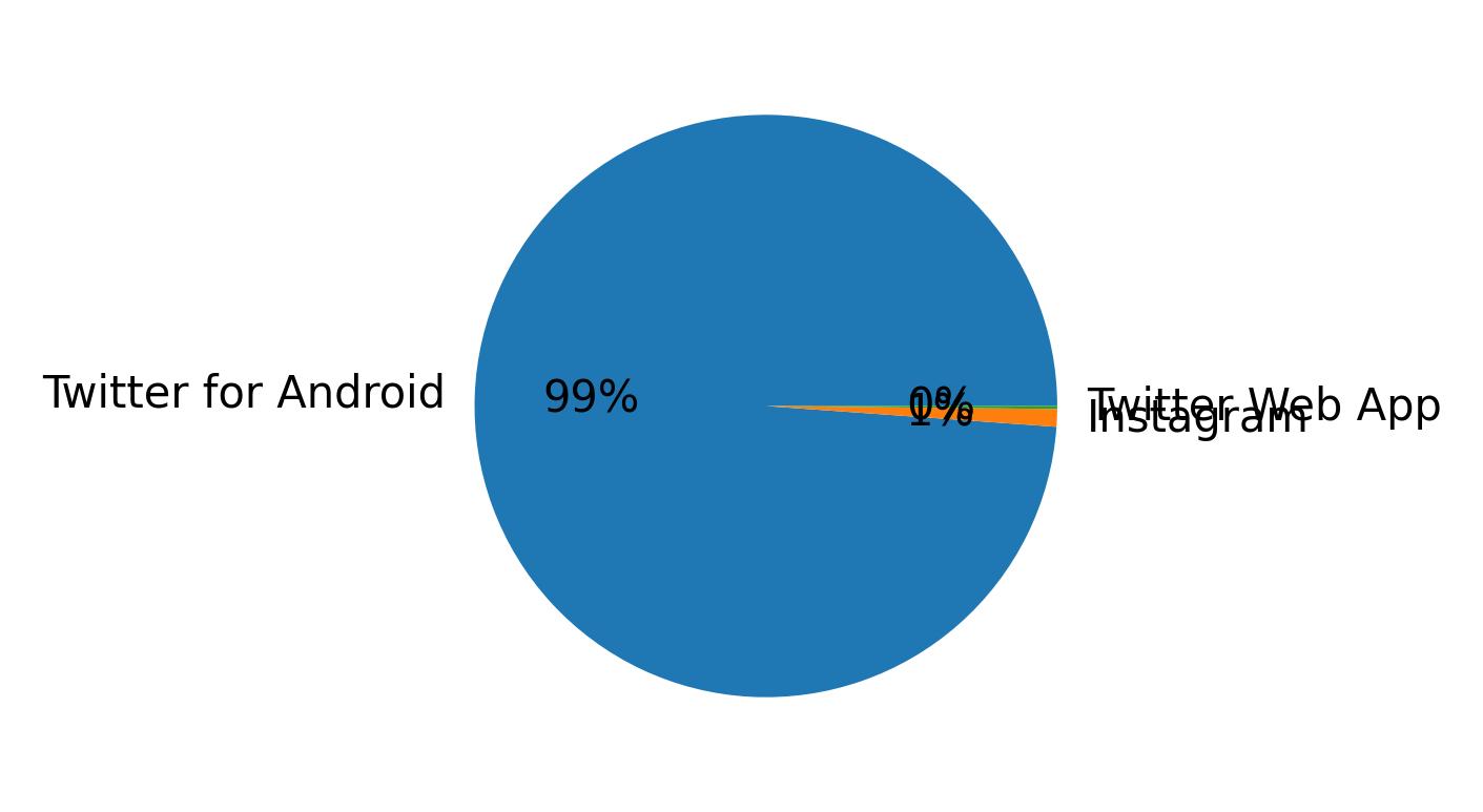 Devices distribution