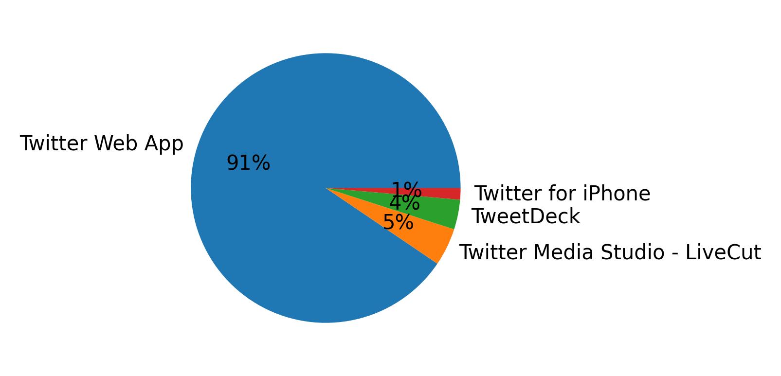 Devices distribution