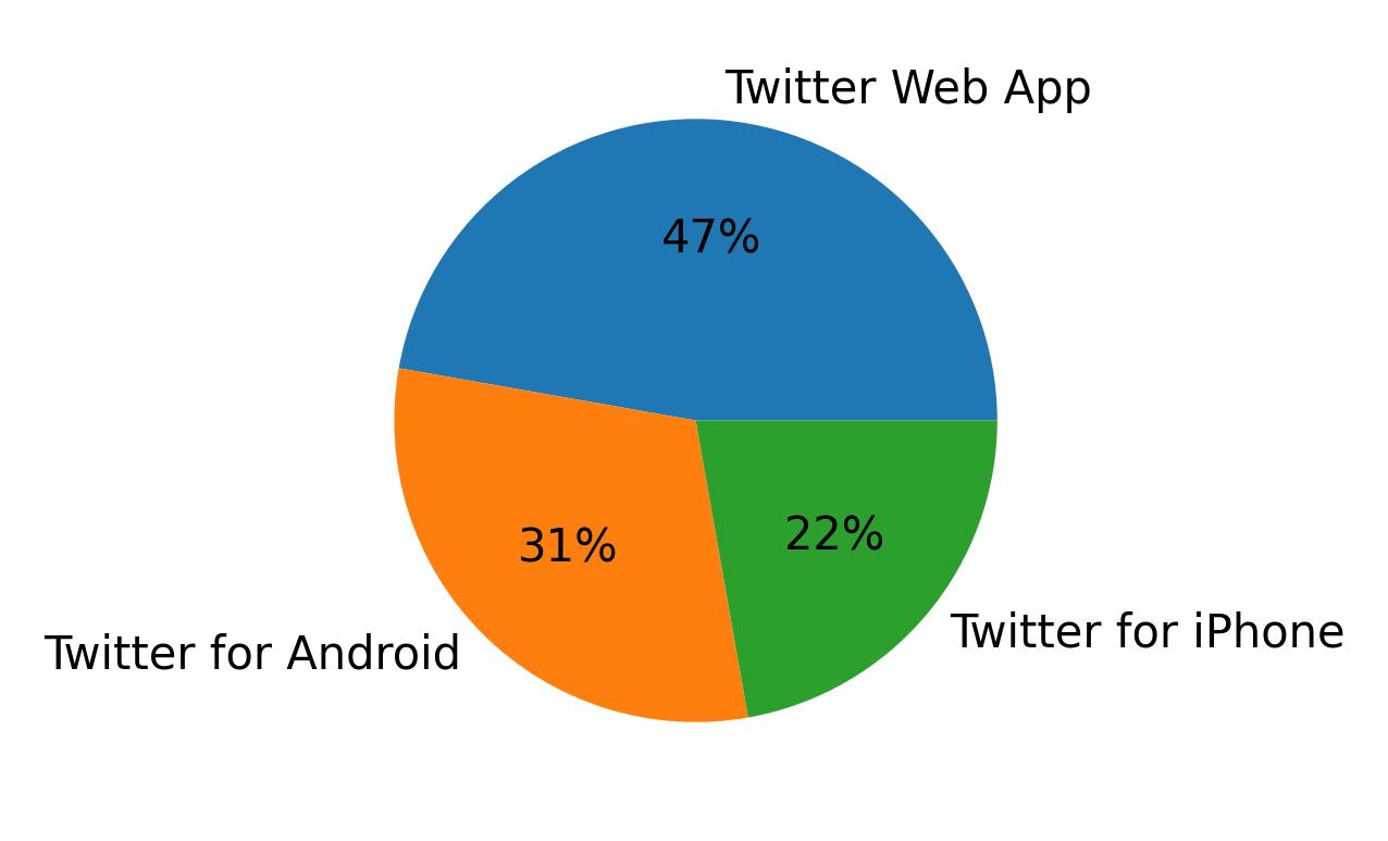 Dispositivos utilizados para tweetar