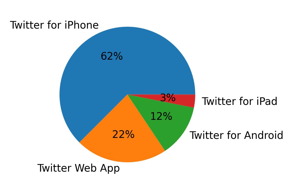 الأجهزة المستخدمة للتغريد