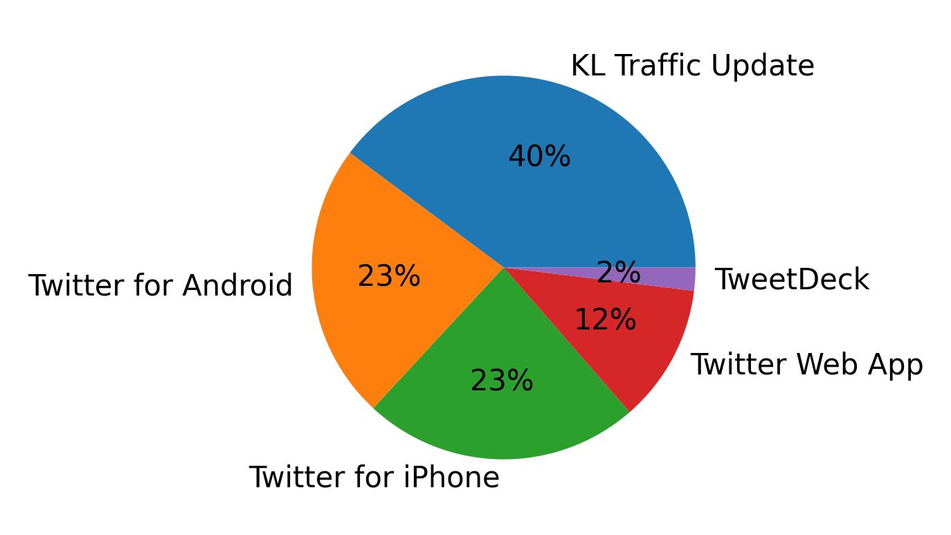 Devices used to tweet