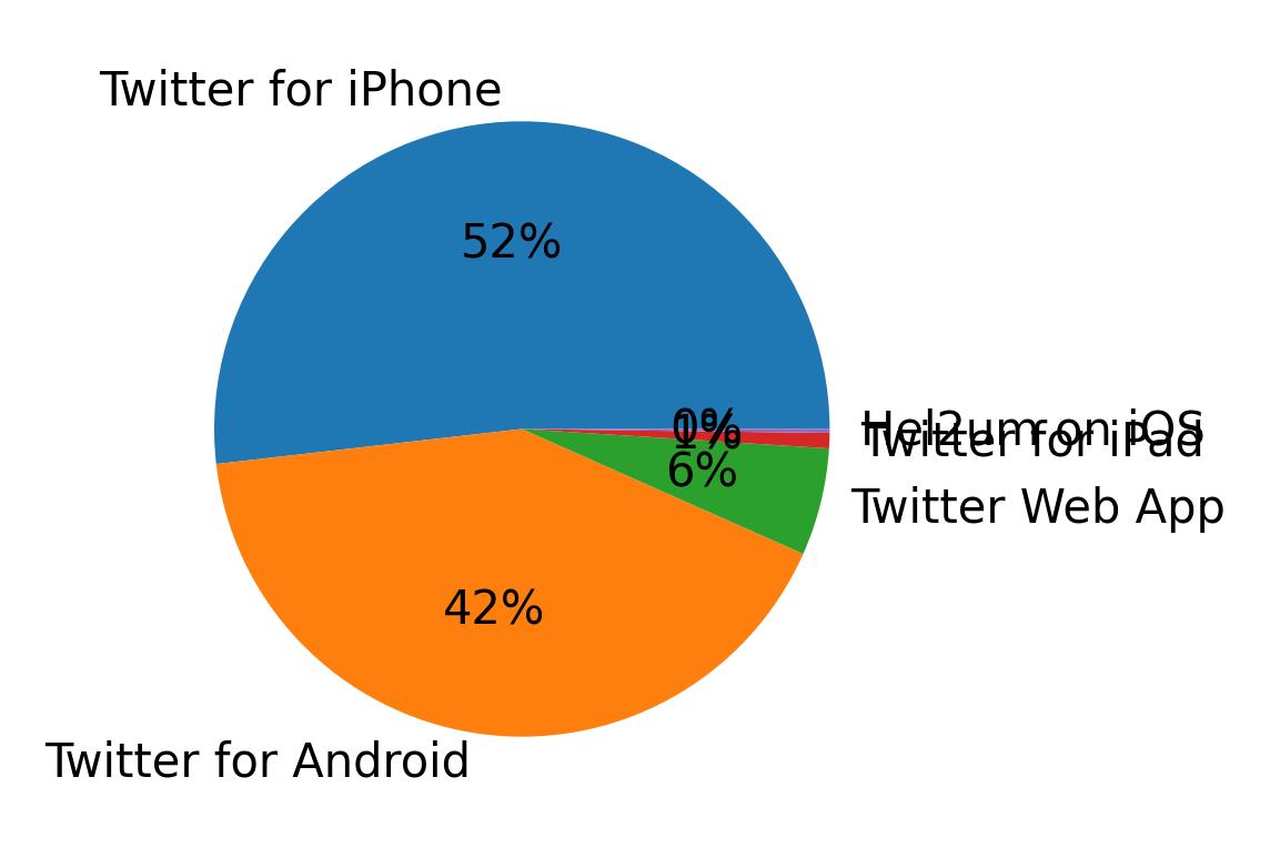 Verwendete Geräte zum Tweeten