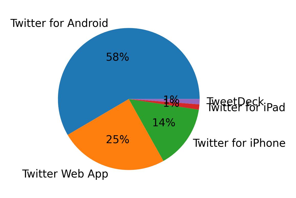 Dispositivos utilizados para tweetar