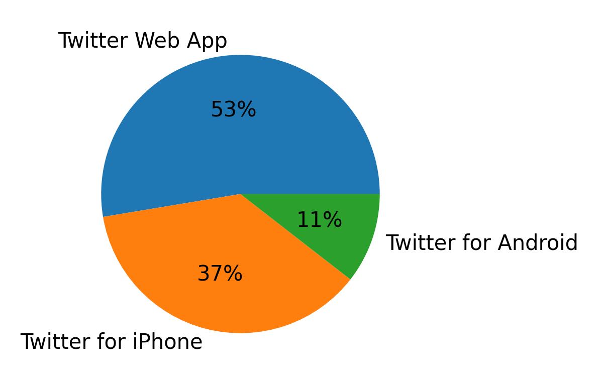 Dispositivos utilizados para tweetar